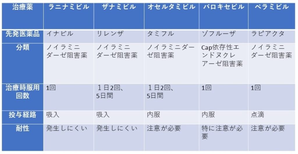 【インフルエンザ治療薬の種類】