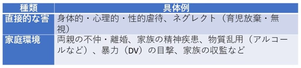 【小児期逆境体験（ACE）の例】